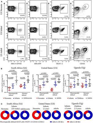 Postnatal Expansion, Maturation, and Functionality of MR1T Cells in Humans